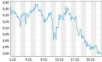 Chart Mini Future Short Nokia - 1 Monat