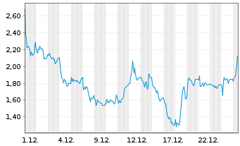 Chart Mini Future Long Ubisoft Entertainment - 1 Monat