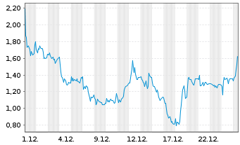 Chart Mini Future Long Ubisoft Entertainment - 1 Monat