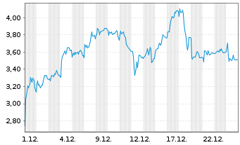 Chart Mini Future Short Ubisoft Entertainment - 1 Month
