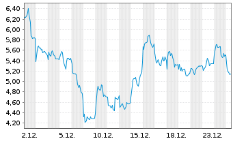 Chart Mini Future Short Rheinmetall - 1 Monat