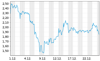 Chart Mini Future Short RENK Group - 1 Monat