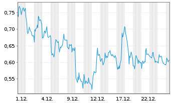 Chart Mini Future Short Siemens Energy - 1 Monat