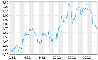 Chart Mini Future Long Tesla - 1 Monat