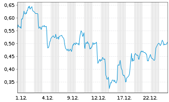 Chart Mini Future Long Amazon - 1 Monat