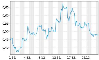 Chart Mini Future Short Amazon - 1 Month