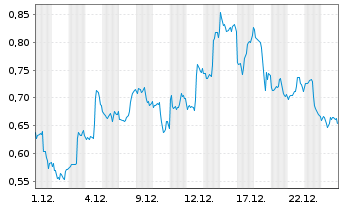 Chart Mini Future Short Amazon - 1 Monat