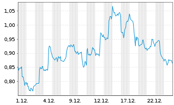 Chart Mini Future Short Amazon - 1 Monat