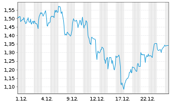Chart Mini Future Long Alphabet - 1 Monat