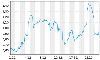 Chart Mini Future Long D-Wave Quantum - 1 Monat