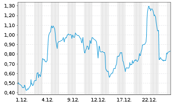 Chart Mini Future Long D-Wave Quantum - 1 Monat