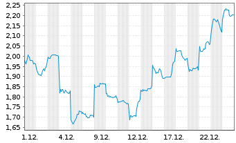 Chart Mini Future Short Xiaomi - 1 Month