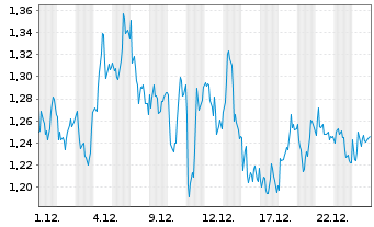 Chart Mini Future Long SAP - 1 Monat