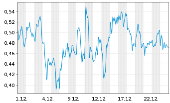 Chart Mini Future Short SAP - 1 Monat