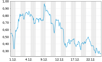 Chart Mini Future Long Microstrategy - 1 Monat