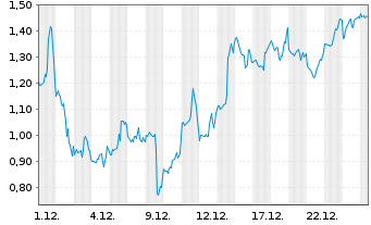 Chart Mini Future Short Microstrategy - 1 Monat