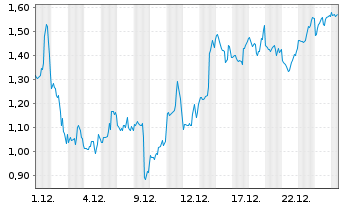 Chart Mini Future Short Microstrategy - 1 Monat