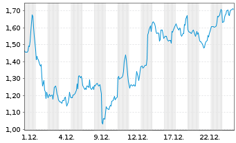 Chart Mini Future Short Microstrategy - 1 Monat