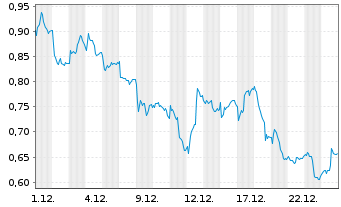 Chart Mini Future Short Deutsche Bank - 1 Monat