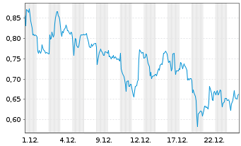 Chart Mini Future Short Commerzbank - 1 Monat