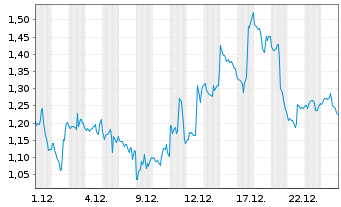 Chart Mini Future Short AMD - 1 Monat