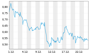 Chart Mini Future Short Siemens - 1 Monat