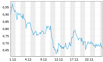 Chart Mini Future Short Siemens - 1 Monat