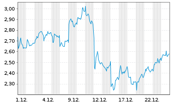 Chart Mini Future Short Deutsche Lufthansa - 1 Monat