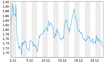 Chart Mini Future Short Airbus - 1 Month