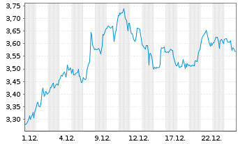 Chart Mini Future Short Berkshire Hathaway - 1 Monat
