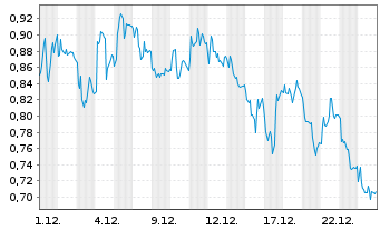 Chart Mini Future Short RWE - 1 Monat