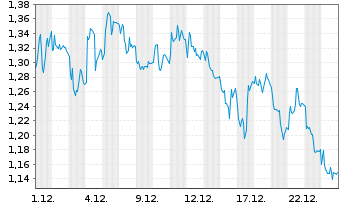 Chart Mini Future Short RWE - 1 Monat