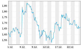 Chart Mini Future Long Meta Platforms - 1 Monat