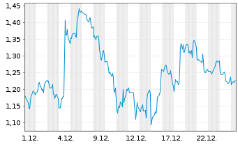 Chart Mini Future Long Meta Platforms - 1 Monat