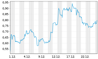 Chart Mini Future Long Puma - 1 Monat