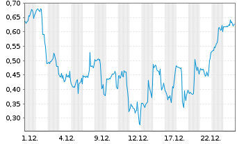 Chart Mini Future Short Plug Power - 1 Month