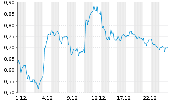 Chart Mini Future Long Daimler Truck Holding - 1 Monat