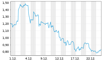Chart Mini Future Long Intel - 1 Monat