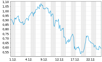 Chart Mini Future Long Super Micro Computer - 1 Monat