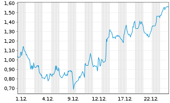 Chart Mini Future Short Coinbase - 1 Monat