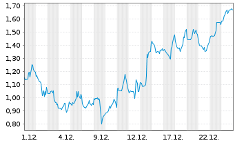 Chart Mini Future Short Coinbase - 1 Monat