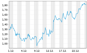Chart Mini Future Short Coinbase - 1 Monat
