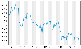 Chart Mini Future Long PayPal - 1 Monat