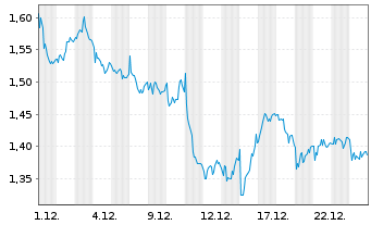 Chart Mini Future Short Deutsche Post - 1 Monat