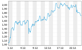Chart Mini Future Short BioNTech - 1 Monat
