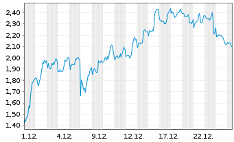 Chart Mini Future Short BioNTech - 1 Monat