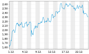 Chart Mini Future Short BioNTech - 1 Monat