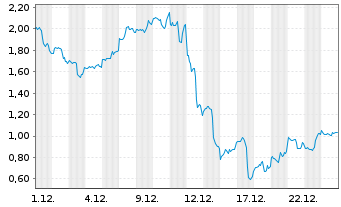 Chart Mini Future Long Broadcom - 1 Monat
