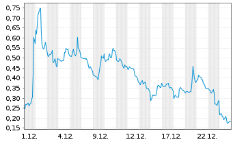 Chart Mini Future Long Beyond Meat - 1 Monat