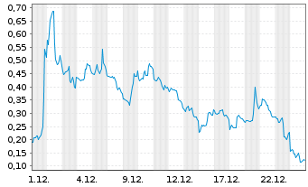 Chart Mini Future Long Beyond Meat - 1 Monat